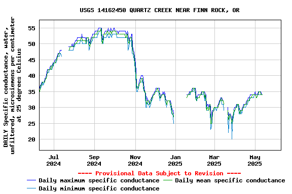 Graph of DAILY Specific conductance, water, unfiltered, microsiemens per centimeter at 25 degrees Celsius