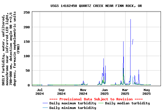 Graph of DAILY Turbidity, water, unfiltered, monochrome near infra-red LED light, 780-900 nm, detection angle 90 +-2.5 degrees, formazin nephelometric units (FNU)
