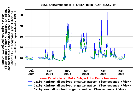 Graph of DAILY Dissolved organic matter fluorescence (fDOM), water, in situ, concentration estimated from reference material, micrograms per liter as quinine sulfate equivalents (QSE)
