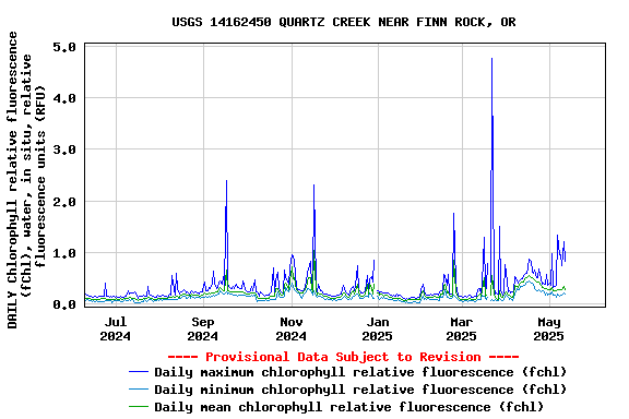 Graph of DAILY Chlorophyll relative fluorescence (fChl), water, in situ, relative fluorescence units (RFU)