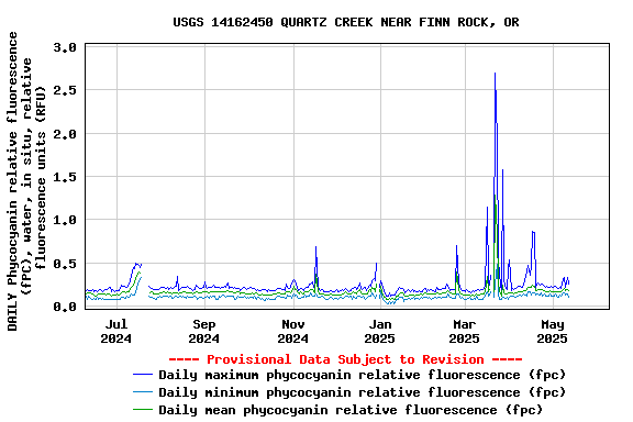 Graph of DAILY Phycocyanin relative fluorescence (fPC), water, in situ, relative fluorescence units (RFU)