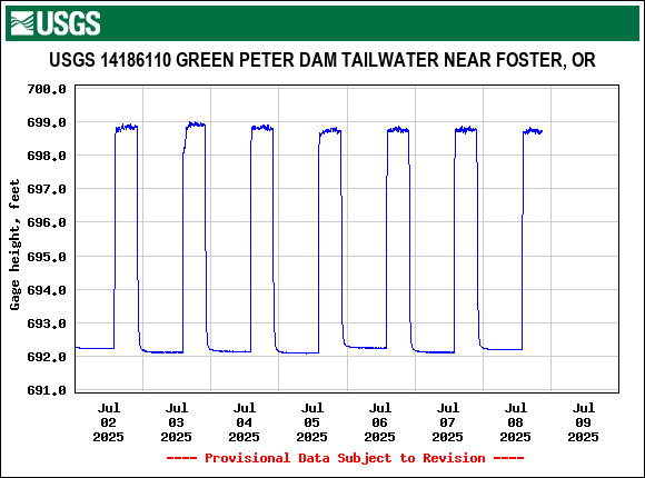 Graph of  Gage height, feet