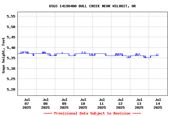 Graph of  Gage height, feet