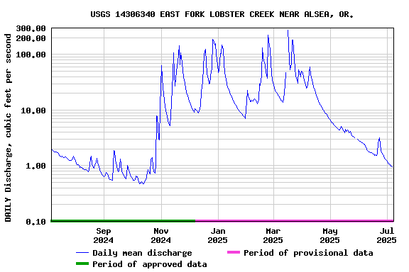 Graph of DAILY Discharge, cubic feet per second