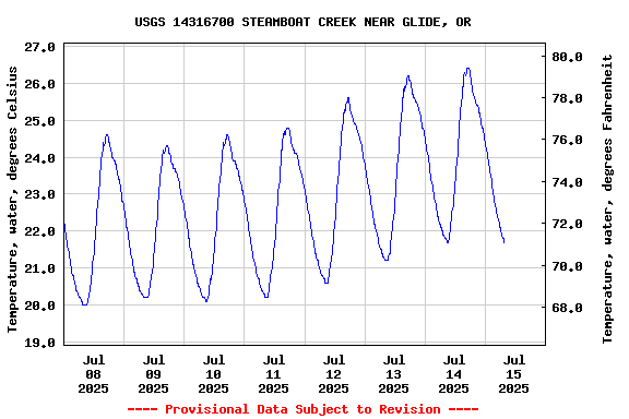 Graph of  Temperature, water, degrees Celsius