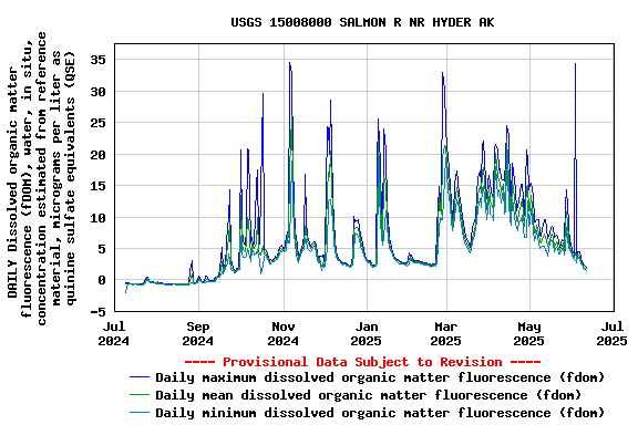 Graph of DAILY Dissolved organic matter fluorescence (fDOM), water, in situ, concentration estimated from reference material, micrograms per liter as quinine sulfate equivalents (QSE)