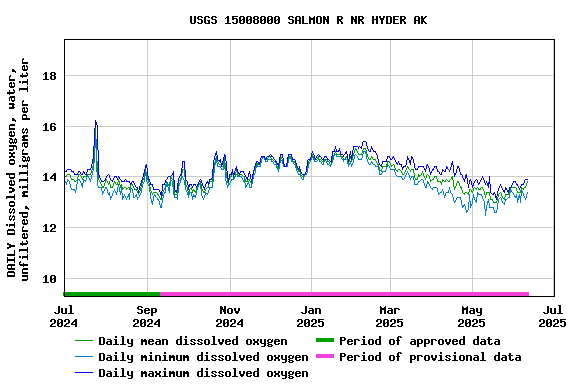 Graph of DAILY Dissolved oxygen, water, unfiltered, milligrams per liter