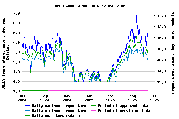 Graph of DAILY Temperature, water, degrees Celsius