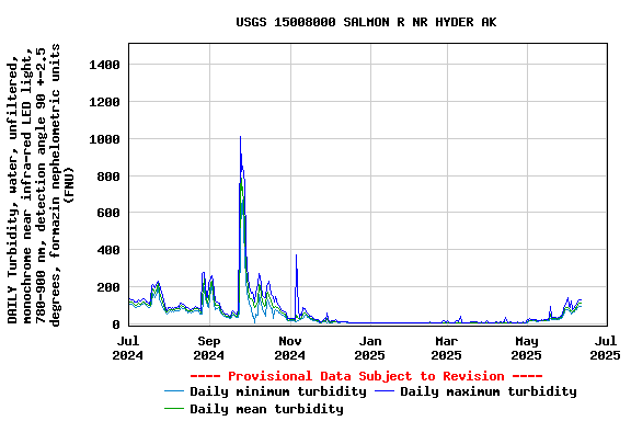 Graph of DAILY Turbidity, water, unfiltered, monochrome near infra-red LED light, 780-900 nm, detection angle 90 +-2.5 degrees, formazin nephelometric units (FNU)