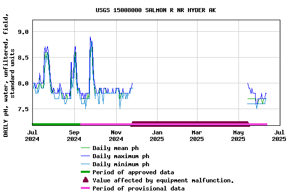 Graph of DAILY pH, water, unfiltered, field, standard units