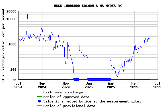 Graph of DAILY Discharge, cubic feet per second