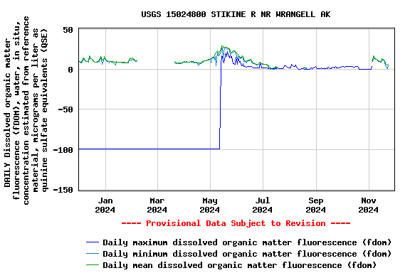 Graph of DAILY Dissolved organic matter fluorescence (fDOM), water, in situ, concentration estimated from reference material, micrograms per liter as quinine sulfate equivalents (QSE)