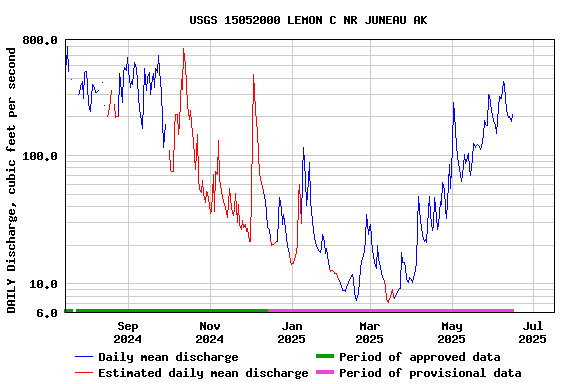 Graph of DAILY Discharge, cubic feet per second