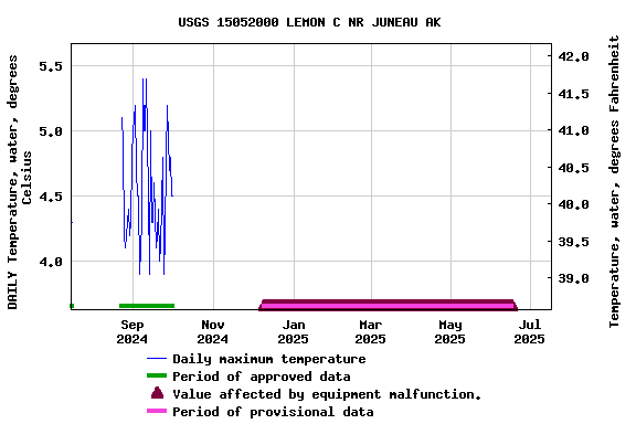 Graph of DAILY Temperature, water, degrees Celsius