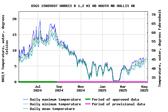 Graph of DAILY Temperature, water, degrees Celsius