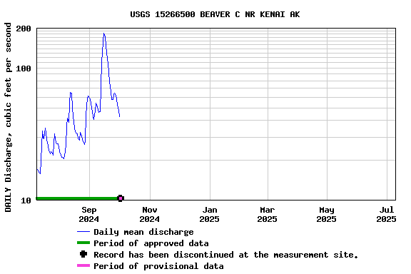 Graph of DAILY Discharge, cubic feet per second