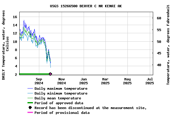 Graph of DAILY Temperature, water, degrees Celsius