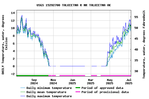 Graph of DAILY Temperature, water, degrees Celsius