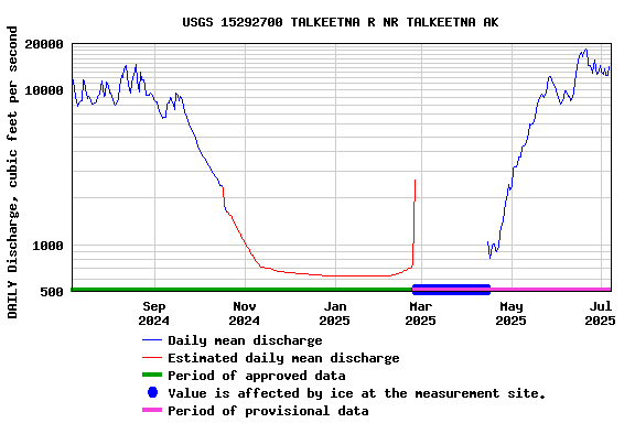 Graph of DAILY Discharge, cubic feet per second