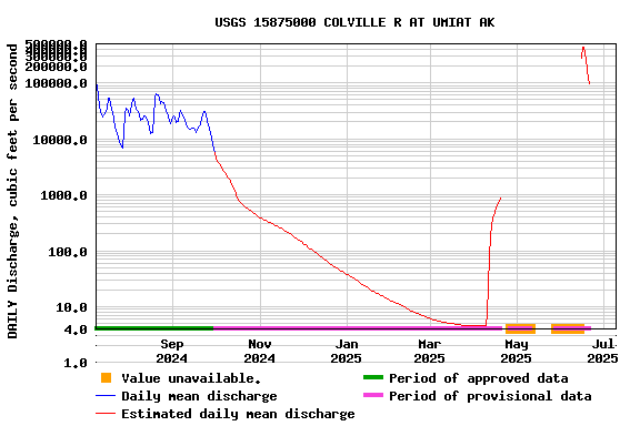 Graph of DAILY Discharge, cubic feet per second