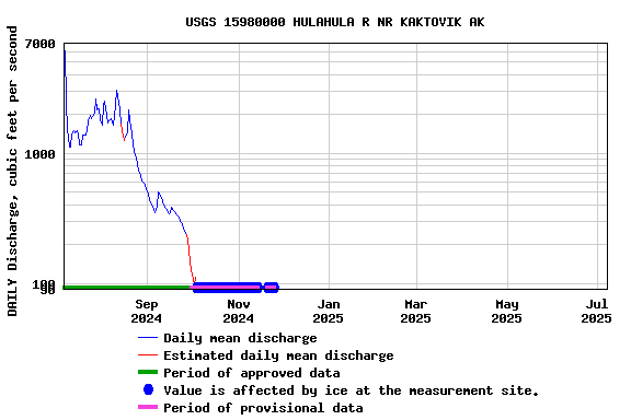 Graph of DAILY Discharge, cubic feet per second