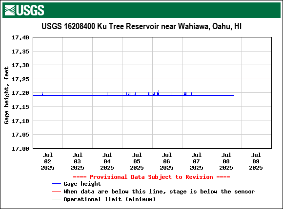Graph of  Gage height, feet