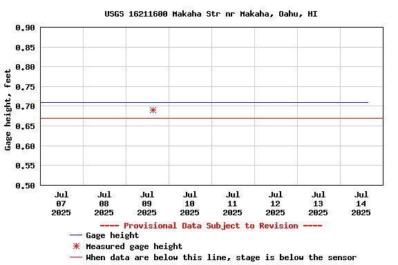 Graph of  Gage height, feet