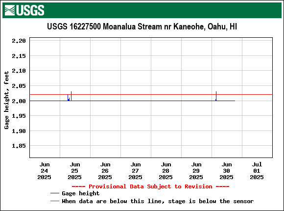 Graph of  Gage height, feet