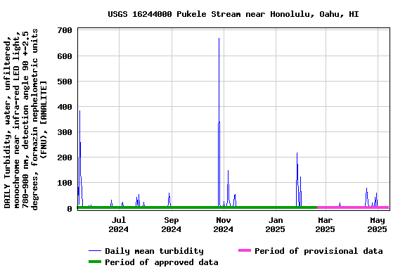 Graph of DAILY Turbidity, water, unfiltered, monochrome near infra-red LED light, 780-900 nm, detection angle 90 +-2.5 degrees, formazin nephelometric units (FNU), [ANALITE]