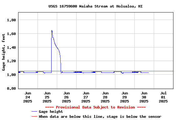 Graph of  Gage height, feet