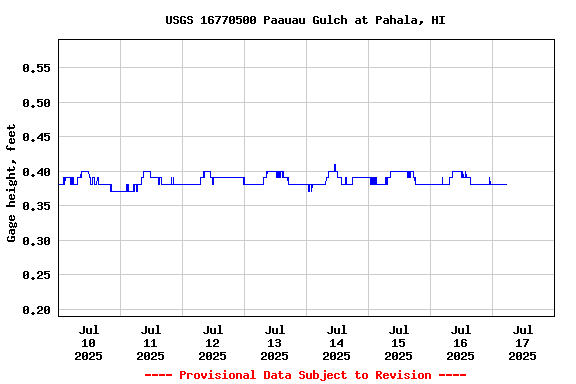 Graph of  Gage height, feet