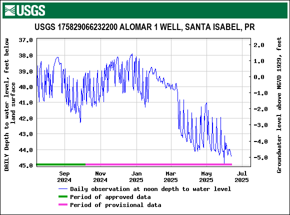 Graph of DAILY Depth to water level, feet below land surface