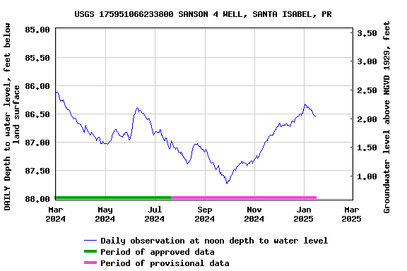 Graph of DAILY Depth to water level, feet below land surface