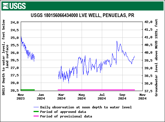 Graph of DAILY Depth to water level, feet below land surface