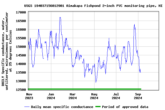 Graph of 