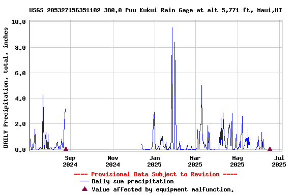 Graph of DAILY Precipitation, total, inches