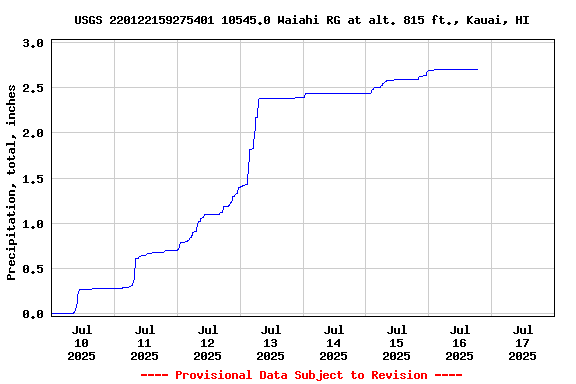 Graph of  Precipitation, total, inches