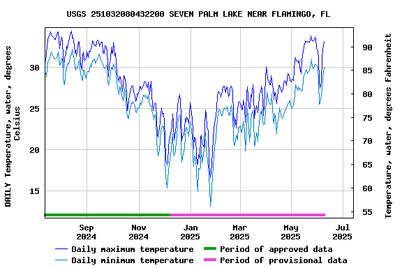 Graph of DAILY Temperature, water, degrees Celsius