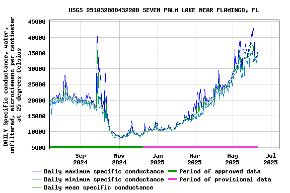 Graph of DAILY Specific conductance, water, unfiltered, microsiemens per centimeter at 25 degrees Celsius