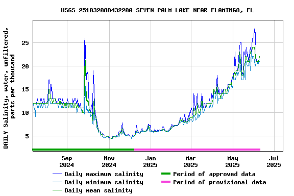 Graph of DAILY Salinity, water, unfiltered, parts per thousand