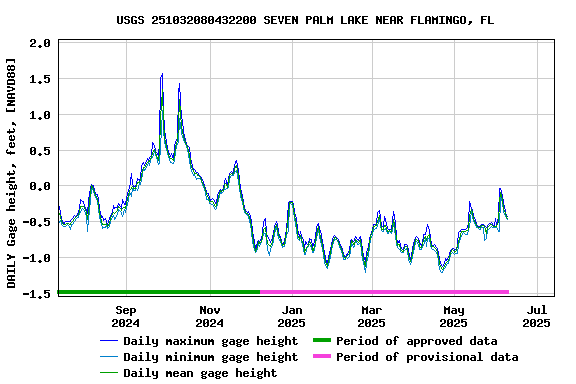 Graph of DAILY Gage height, feet, [NAVD88]