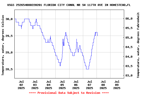 Graph of  Temperature, water, degrees Celsius