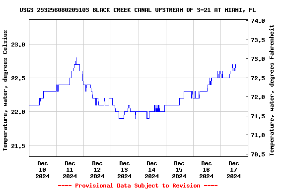 Graph of  Temperature, water, degrees Celsius