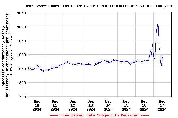 Graph of  Specific conductance, water, unfiltered, microsiemens per centimeter at 25 degrees Celsius