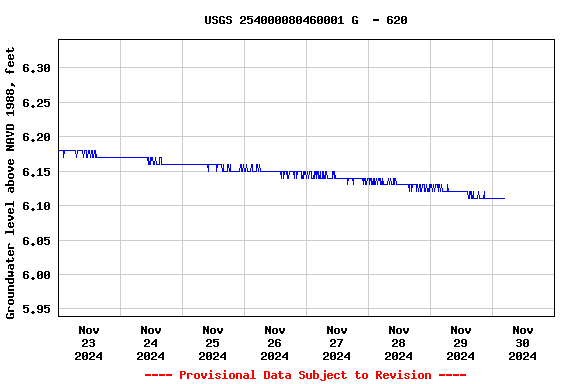 Graph of  Groundwater level above NAVD 1988, feet