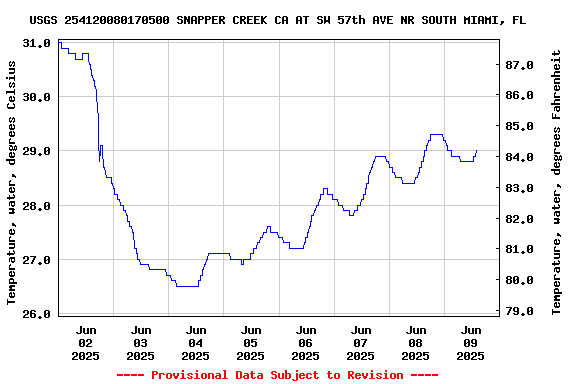 Graph of  Temperature, water, degrees Celsius