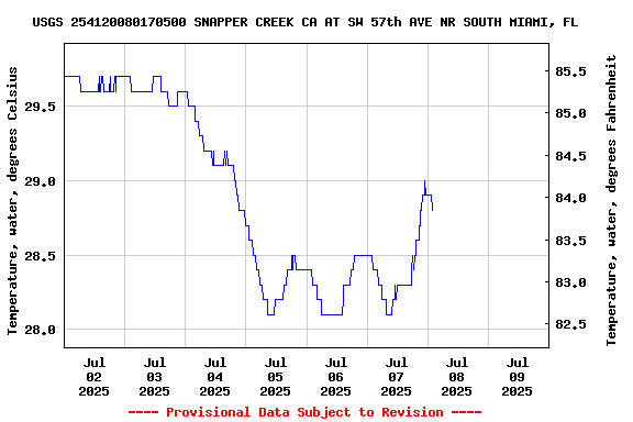 Graph of  Temperature, water, degrees Celsius