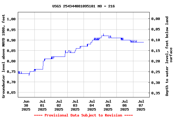 Graph of  Groundwater level above NAVD 1988, feet