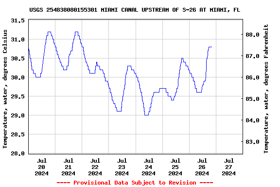 Graph of  Temperature, water, degrees Celsius