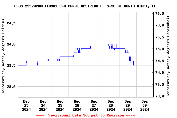 Graph of  Temperature, water, degrees Celsius